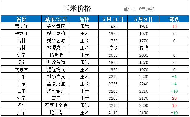 鹤壁玉米价格最新行情解析