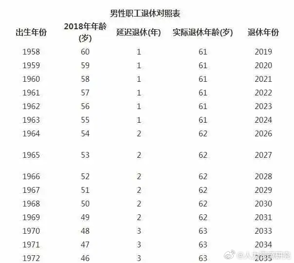 人社部最新退休年龄表解读及未来展望