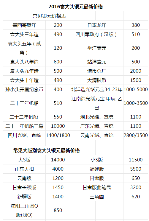 最新袁大头银元价格表（XXXX年更新）