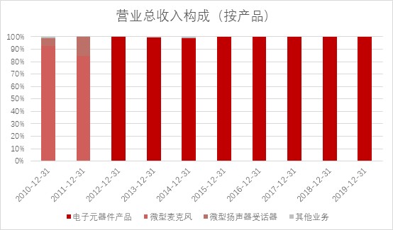 共达电声重组进展，迈向电子声学产业融合新时代之路