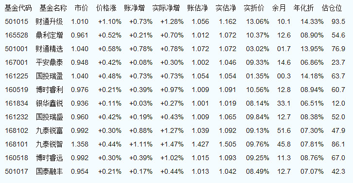 基金净值今日揭晓，161005基金最新净值