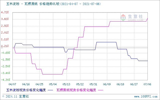 玉米定粉最新行情走势图与影响因素深度解析