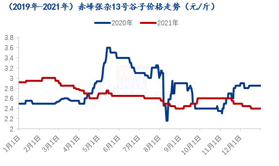 赤峰谷子最新价格，市场分析与预测报告