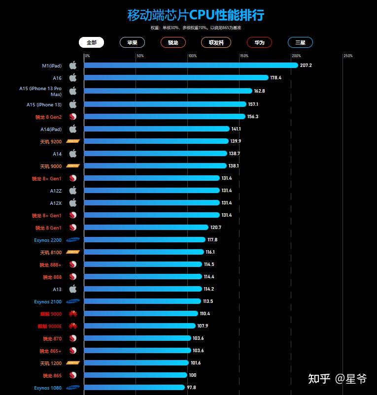 最新手机CPU排名及其影响力分析