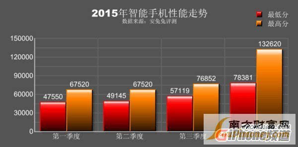 最新款手机排行榜Top 5 2015年榜单揭晓