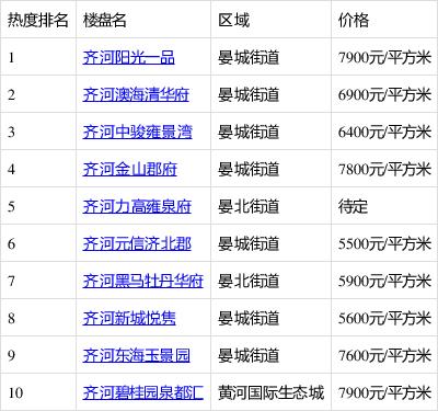 齐德最新楼盘房价概览