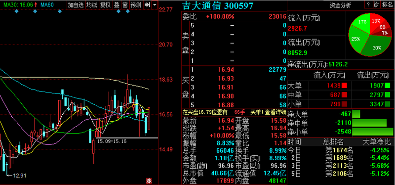 吉大通信股票最新消息深度解析
