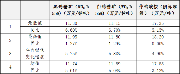 江西钨精矿最新价格动态解析