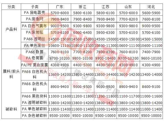 PC原料价格最新动态解析